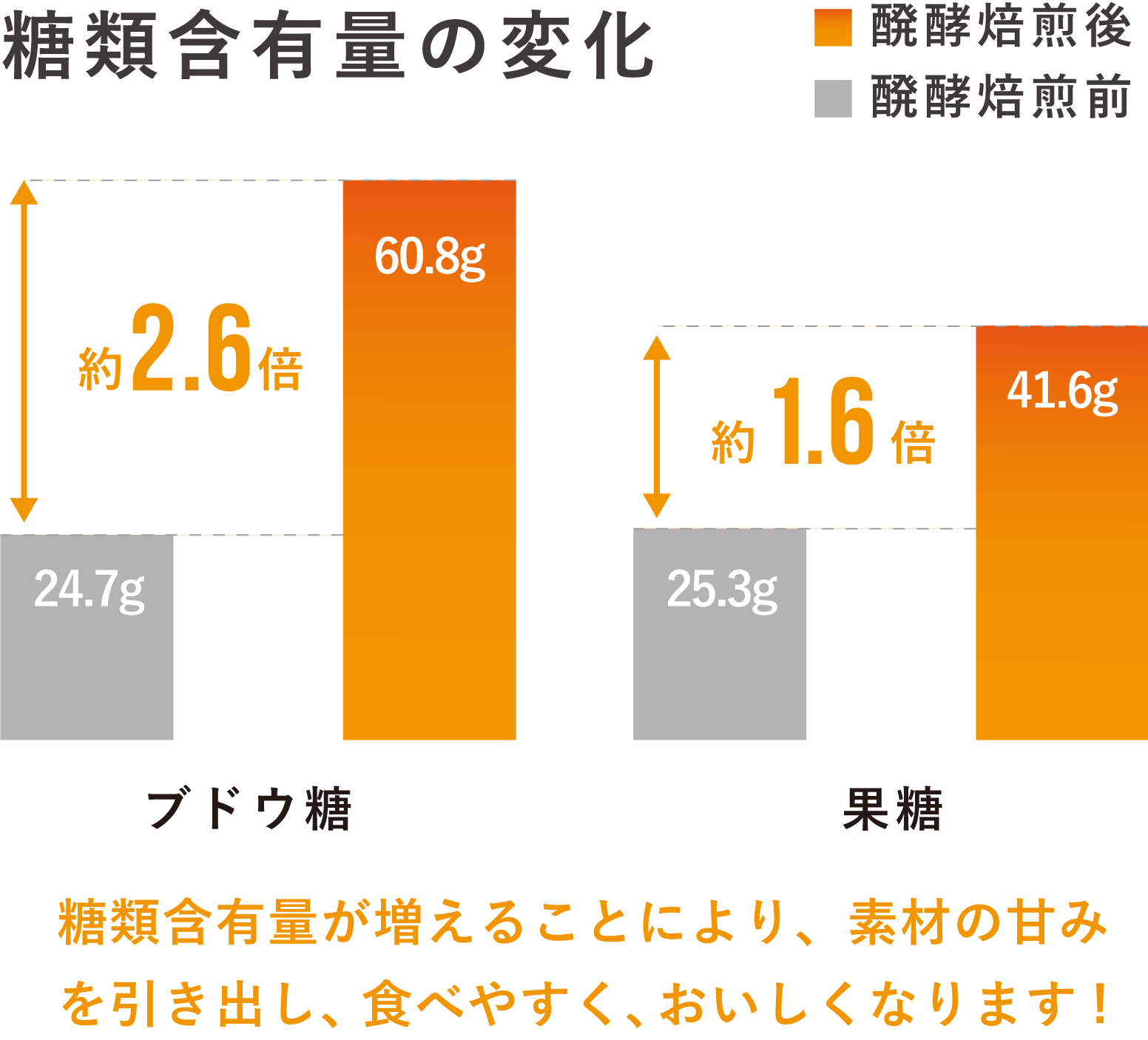 糖類含有量の変化図。糖類含有量が増えることにより、素材の甘みを引き出し、食べやすく、おいしくなります。