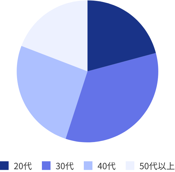 従業員の年齢構成