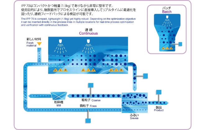 連続式流動層造粒機