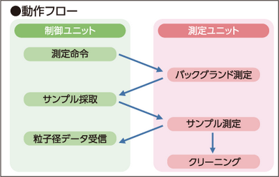 動作フロー