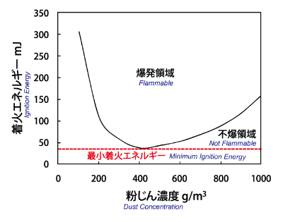 最小着火エネルギー試験