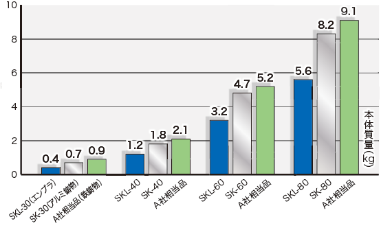 本体重量の比較