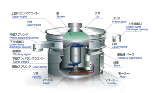 KOWA振動ふるいシリーズ