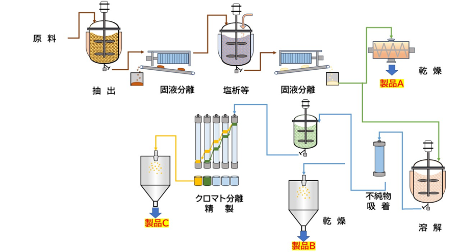 抽出精製フロー