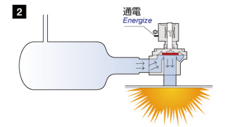 電磁弁への通電によりダイヤフラム弁を開放します。