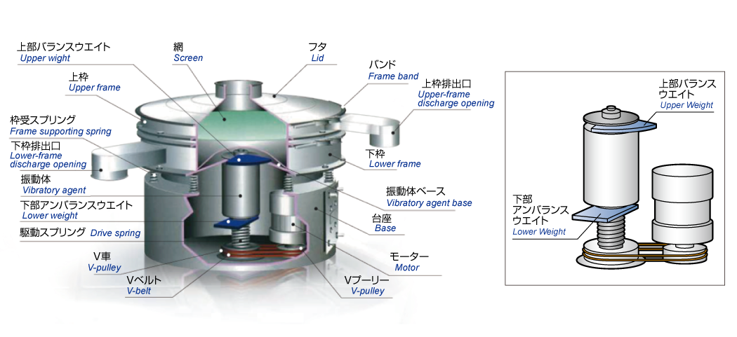 振動ふるい 原理