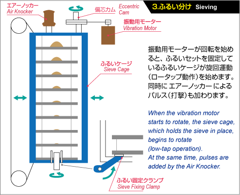 3.ふるい分け