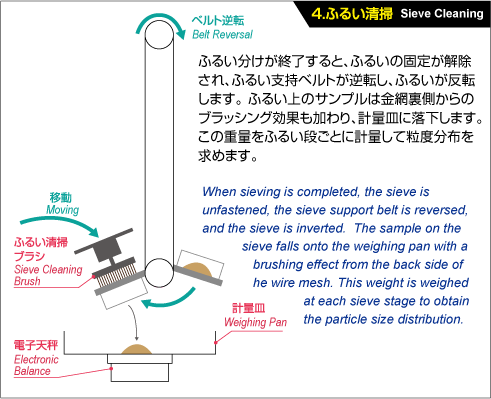 4.ふるい清掃